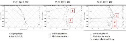 Die 3 Prozesse vom Übergang der kalten Polarluft zum Hochdruckgebiet mit Warmadvektion illustriert mit der Radiosondierung von Payerne.