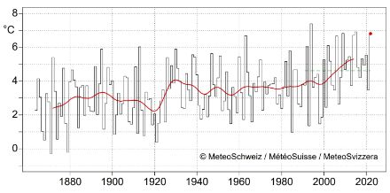 Liniengrafik der Novembertemperatur auf der Alpennordseite.