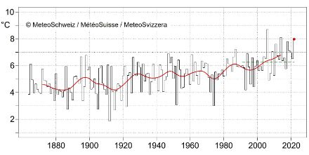 Liniengrafik der Herbsttemperatur in der Schweiz.