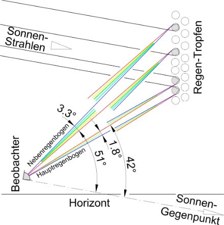 Schema der Entstehung eines Regenbogens