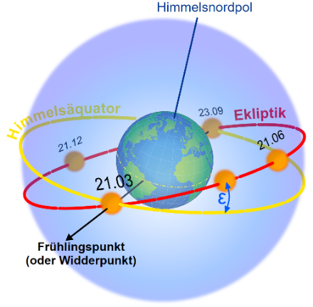 Die Neigung der Erdachse bewirkt, dass wir unterschiedliche Jahreszeiten haben. Grafik: Wikipedia, Ekliptik
