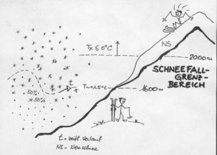 Schematische (und vereinfachte) Darstellung des Übergangsbereiches von Schnee zu Regen.