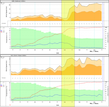 Vergleich der Windgeschwindigkeit, der Temperatur sowie Taupunkt und der relativen Luftfeuchtigkeit zwischen Delémont (oben) und Kloten (unten). An beiden Standorten kam ab dem späteren Vormittag der Südwest- beziehungsweise Westwind auf. Im Gegensatz zu Kloten, wo der Temperaturanstieg relativ konstant von statten ging, erfolgte in Delémont ein relativ abrupter Anstieg von 13 auf 16 Grad. Ebenfalls deutlich ersichtlich im Rückgang der relativen Luftfeuchtigkeit bzw. des Taupunkts. Quelle: MeteoSchweiz