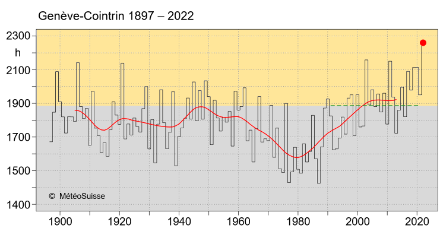 Liniendiagramm der Sonnenscheindauer in Stunden pro Jahr am Messstandort Genf.