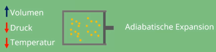 Adiabatische Expansion wie bei einem aufsteigenden Luftpaket schematisch dargestellt. Quelle: studyflix.de
