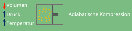 Adiabatische Kompression wie bei einem absinkenden Luftpaket schematisch dargestellt. Quelle: studyflix.de