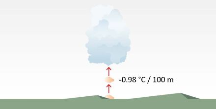 Aufsteigendes Luftpaket. Grafik: MeteoSchweiz
