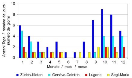 Anzahl Tage pro Monat mit Nebel (Durchschnitt der Periode 1981-2010). Die Monate mit den häufigsten Nebeltagen sind im Mittelland der Oktober und der November. Grafik: MeteoSchweiz