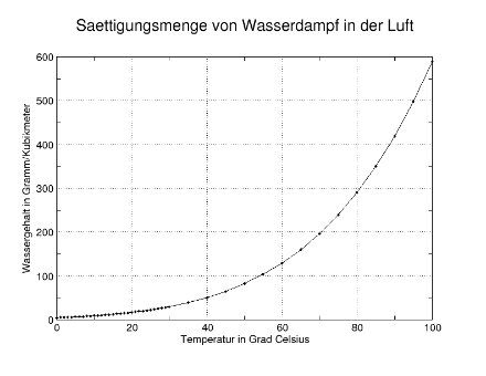 Maximaler Wasserdampfgehalt in Abhängigkeit zur Temperatur. Die Kurve zeigt die maximale Luftfeuchtigkeit für verschiedene Temperaturen an. Mit zunehmender Temperatur kann die Luft wesentlich mehr Feuchtigkeit aufnehmen, bevor Sättigung eintritt. Quelle: Wikipedia, Wasserdampf