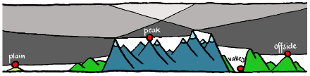 In der Grafik sind vier verschiedene Radarstandorte dargestellt, welche zur Niederschlagsmessung in komplexer Topografie eingesetzt werden: Ebene (Plain), Gipfel (Peak), Tal (Valley) und Abseits der Berge (Offside). Die grauen Schattierungen entsprechen den Bereichen, welche von den Radaren gesehen werden. Der sichtbare Bereich vom Radar im Tal entspricht nur dem Kegel über dem Radar und ist im Bild nicht dargestellt.  