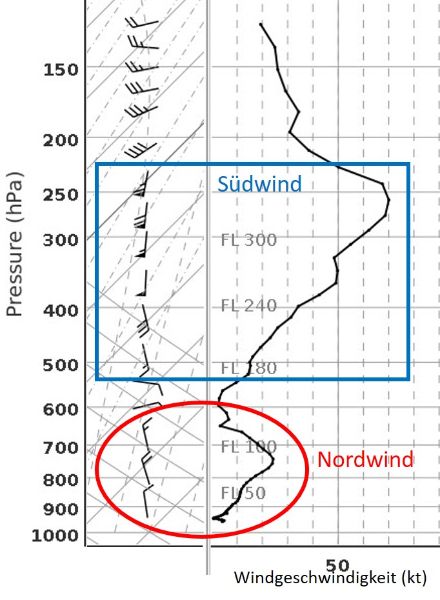 Grafik mit Wind in verschiedenen Höhen.