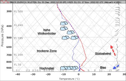 ECMWF IFS Previtemp für Kloten am kommenden Donnerstag, 12 UTC. In den untersten Luftschichten ist die Luftmasse angefeuchtet und es weht eine Bisenströmung. Darüber schliesst sich eine trockene Zone an. Je nach Feuchtezufuhr ist sie mal mehr mal weniger mächtig. Oberhalb von 500 hPa (rund 5500 Meter) ist die Luftmasse wieder angefeuchtet.
