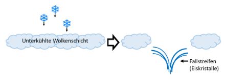 Grafik zur Entsehung von hole punch clouds