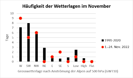 Häufigkeit der Wetterlagen im November: Mittlere Anzahl der Wetterlagen, aufgeteilt nach Anströmung der Alpen auf der 500 hPa Druckfläche in schwarz. In Rot die Verteilung im laufenden Monat 2022.