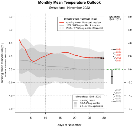 Monatsmittel der Temperatur in der Schweiz für November 2022 im Vergleich mit der klimatologischen Norm der Referenzperiode 1991-2020: Verlauf der Messwerte bis und mit Freitag, 25. November und prognostizierte Schlussbilanz Ende des Monats (Datengrundlage der Prognose: Ensemble Prediction System des Europäischen Zentrums für mittelfristige Wettervorhersage, ECMWF). Helle und dunkle Grauschattierungen markieren die 95% bzw. die 60% Quantilbereiche der klimatologischen Verteilung. Am rechten Bildrand sind die 5 wärmsten und kältesten Novembermonate der Referenzperiode 1991-2020 entsprechend ihrer jeweiligen Temperaturanomalie angegeben. 