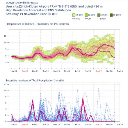 Probabilistische Darstellung (ENSEMBLE) der Temperaturentwicklung auf ca. 1500 m ü.M. (oben) und 6-stündiger Niederschlag (unten) für Zürich für die nächsten 10 Tage.