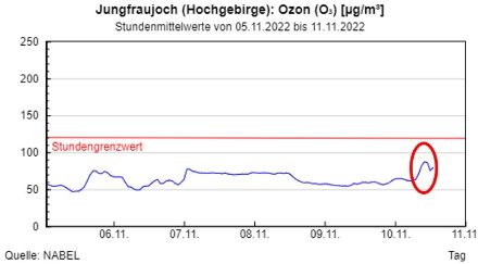 Messreihe von Ozon.