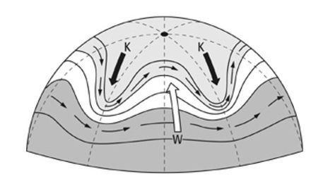 Schematische Darstellung der planetarischen Frontalzone, die sich in mäandrierenden Rossby-Wellen äussert. 