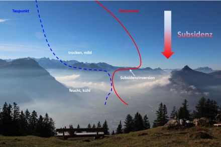 Visuelle und schematische Darstellung der Subsidenz. Das Absinken erfolgt bis auf eine gewisse Höhe, auf der sich in der Folge eine Inversion bildet. Rot eingezeichnet ist der Temperaturverlauf, blau der Verlauf des Taupunkts als Mass für die Luftfeuchtigkeit. Unterhalb der Inversion bleibt die feuchtkühle Luftmasse liegen, sie äussert sich meist im Winterhalbjahr als Nebel. Darüber ist die Luft trocken und mild. Das Foto ist ein Archivbild und stammt vom 2. Dezember 2016 aus der Mythenregion.