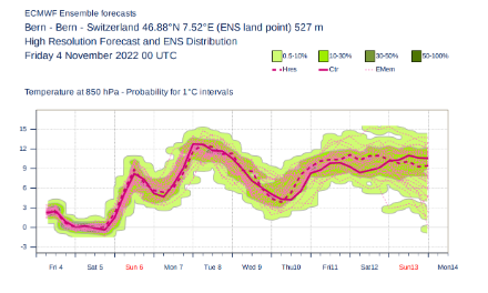Prognose der Temperatur in rund 1500 m ü.M. (850 hPa) über Bern, Berechnung vom Freitagmorgen (4. November 2022). Erläuterungen im Text. Quelle: ECMWF