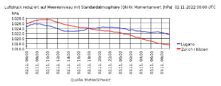 Verlauf des auf Meereshöhe reduzierten Bodendrucks vom 2.11.2022 6 UTC bis zum 3.11.2022 13:30 UTC.