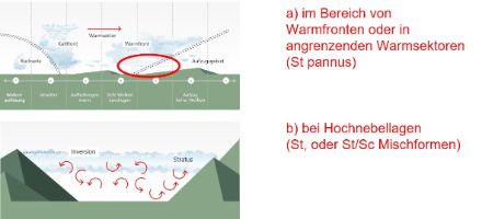 Schematische Darstellung der typischen Wetterlagen wie Warmfronten und Hochdrucklagen für Nieselregen.