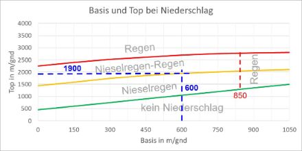 Diagramm mit der Beziehung zwischen Wolkenuntergrenze (Basis in m über Boden) und Obergrenze (Top in m über Boden) in Bezug auf den Niederschlagstyp. Die blauen Werte zeigen die Unter- und Obergrenze am 01.12.2022.