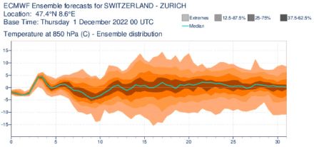 Temperaturverlauf auf 850 hPa (ca. 1500 m ü.M) über Zürich. Quelle: ECMWF