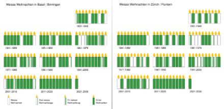 Weihnachtsstatistik in Basel/Binningen bzw. Zürich/Fluntern. Weitere Auswertungen finden Sie im oben verlinkten Blogbeitrag unserer Kolleginnen und Kollegen aus der Klimaabteilung.