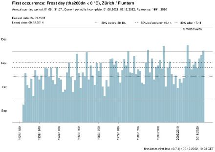 Grafik mit den Zeitbalken der ersten Frosttage in Zürich-Fluntern von 1931 bis 2021.