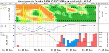 Meteogramm des Modells COSMO 2E für die nächsten Tage am Flugahfen Zürich-Kloten mit Bewölkung/Sonnescheindauer (oben), Temperatur/Taupunkt (Mitte) und Niederschlagsmenge/Art (unten). Die roten Balken beinhalten Schnee, die blauen Balken stehen für Regen.