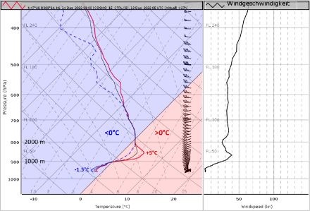 Berechnetes Temperatur-, Feuchte- und Windprofil für das Gebiet Wasserschloss für Mittwoch, 14. Dezember 2022 um 9 UTC. Die rote durchgezogene Linie repräsentiert das Temperaturprofil, die blaue strichlierte Linie das Taupunktprofil. In schwarz sind zudem die Windfiedern und die Windgeschwindigkeit in Knoten eingetragen. Die warme Nase ist im Höhenband zwischen 1000 und 2100 Metern schön zu erkennen. 