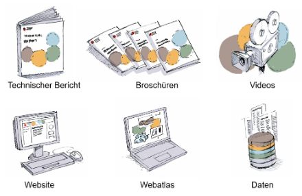 Schematische Darstellung aller verfügbaren Produkte zu den Klimaszenarien: Technischer Bericht, Broschüren, Videos, Website, Webatlas und Daten.