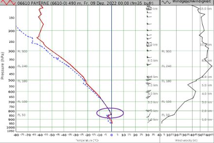 Radiosondenaufstieg Payerne vom Freitag, 09.12.2022, 01 Uhr als Stüve-Diagramm, Temperatur in Rot, Taupunkt in Blau. Die Temperatur ist auf der horizontalen Achse aufgetragen, die 0-°C-Grenze als vertikale blaue Linie markiert. Der Warmlufteinschub ist mit einem Kreis gekennzeichnet.