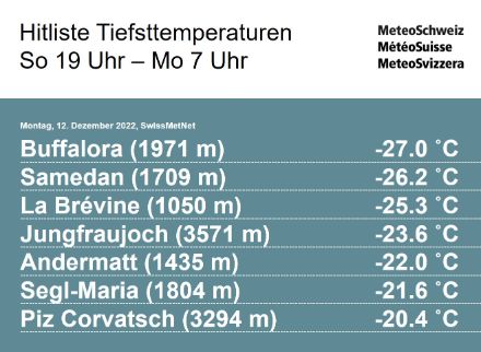 Kälteste SwissMetNet (SMN)-Stationen am Montagmorgen, 12.12.2022. Hitlisten für die jeweiligen Wetterparameter sind auch auf unserer Webseite oder in unserer MeteoSwiss App verfügbar.