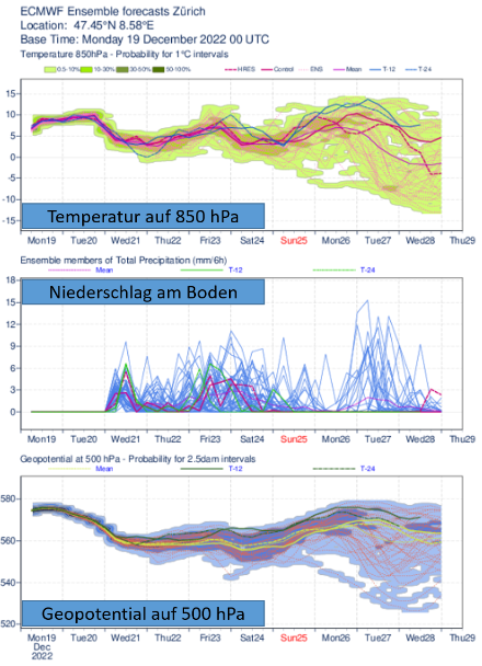 Dargestellt sind die simulierte Temperatur auf rund 1500 Meter (oben), Niederschlag am Boden (Mitte) und Geopotential auf 500 hPa (unten). Ersichtlich ist, dass das weihnachtliche Tauwetter weiter anhält. Ab Mittwoch gerät die Schweiz markant in den Einfluss der Westwindzone, welche auch den Kaltluftsee auf der Alpennordseite ausräumt. Bis auf Weiteres ist dann wechselhaftes, windiges und sehr mildes Westwindwetter angesagt. 