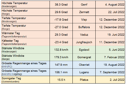 Tabelle zu Wetterextremen in der Schweiz im 2022