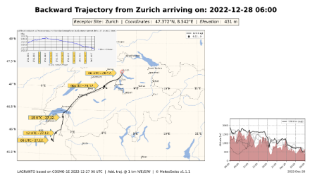 Rückwärtstrajektorien mit Ankunft 120 Meter über Boden in Zürich um 06 UTC am 28.12.2022. Die Orangen Pfeile haben einen Abschnitt von 6 Stunden und sind auch im Druckverlauf markiert. Zu sehen ist, wie mit zunehmenden Druckfall, aufgrund der Annäherung eines Tiefdrucksystems über Schottland die Luftmasse über dem Mittelland «abgesaugt», respektive beschleunigt wird.