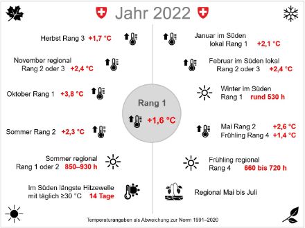 Grafische Beschreibung von wichtigen Witterungsereignissen im Jahr 2022