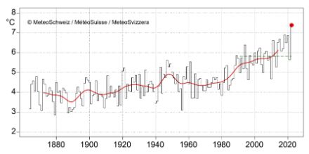 Liniengrafik der Jahrestemperatur der Schweiz.