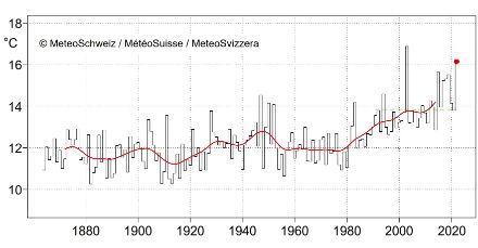 Liniengrafik der Sommertemperatur in der Schweiz.