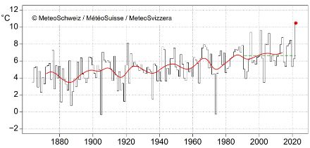 Liniengrafik der Oktobertemperatur in der Schweiz.