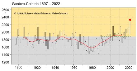 Liniengrafik der jährlichen Sonnenscheindauer in Genf.