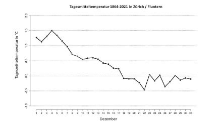 Abbildung 4: Tagesmitteltemperatur (in °C) vom 1. bis 31. Dezember in Zürich / Fluntern, Durchschnitt 1864-2021.