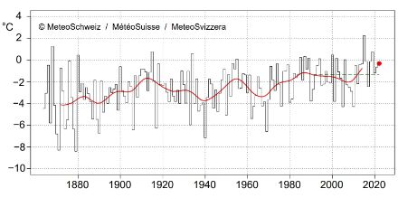 Liniengrafik der Dezembertemperatur in der Schweiz.