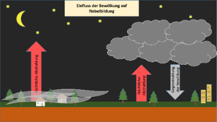 Nebelbildung mit und ohne Wolkenfelder. Dichte Bewölkung über dem Mittelland ist ein üblicher Störfaktor. Durch die Gegenstrahlung der Wolken wird Energie zum Erdboden zurückgeführt und die gehemmte Auskühlung reicht dann meist nicht zur Nebelbildung.