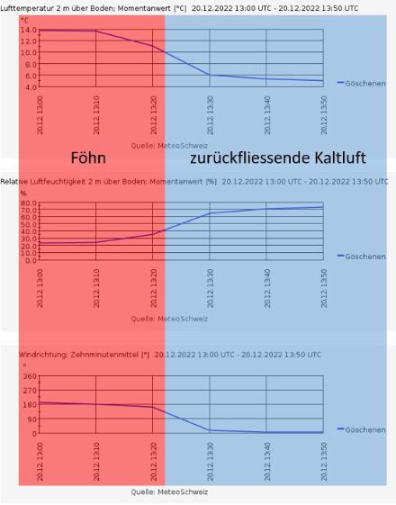 Verlauf der Temperatur [°C], der relativen Luftfeuchtigkeit  [%] und der Windrichtung [°] an der Station Göschenen heute, den 20. Dezember 2022, von 13 bis 13:50 UTC. Bis um 13:20 UTC (rot eingefärbter Bereich) blies noch der Föhn, was sich an der südlichen Windrichtung, an den hohen Temperaturen und an der geringen relativen Luftfeuchtigkeit ablesen lässt. Dann drehte der Wind auf Nord und liess die Temperatur sinken und die relative Luftfeuchtigkeit zunehmen (blau eingefärbter Bereich).