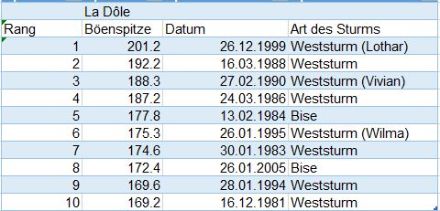 Die zehn höchsten Jahresmaxima der  Böenspitzen [km/h] auf der La Dôle in den Jahren 1981-2021 und die Art des Sturms. Abgesehen vom Westwind bringt die Bise hie und da auch heftige Böen.