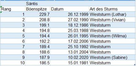 Die zehn höchsten Jahresmaxima der  Böenspitzen [km/h] auf dem Säntis in den Jahren 1981-2021 und die Art des Sturms. Auf dem Säntis bringt ausschliesslich der Westwind die höchsten Böen. 