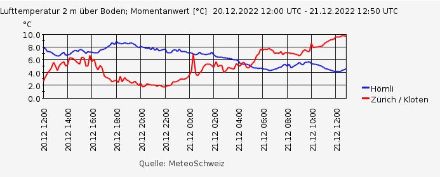 Verlauf der Temperatur in Kloten und auf dem Hörnli zwischen gestern, den 20. Dezember 2022, 12 UTC und heute, den 21. Dezember 2022, 12 UTC. Während es gestern in Kloten noch kälter war,  trat dort auf heute eine Erwärmung ein, demgegenüber ging auf dem Hörnli die Temperatur leicht zurück.